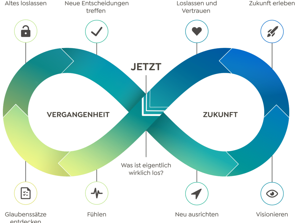 die liegende acht, Service